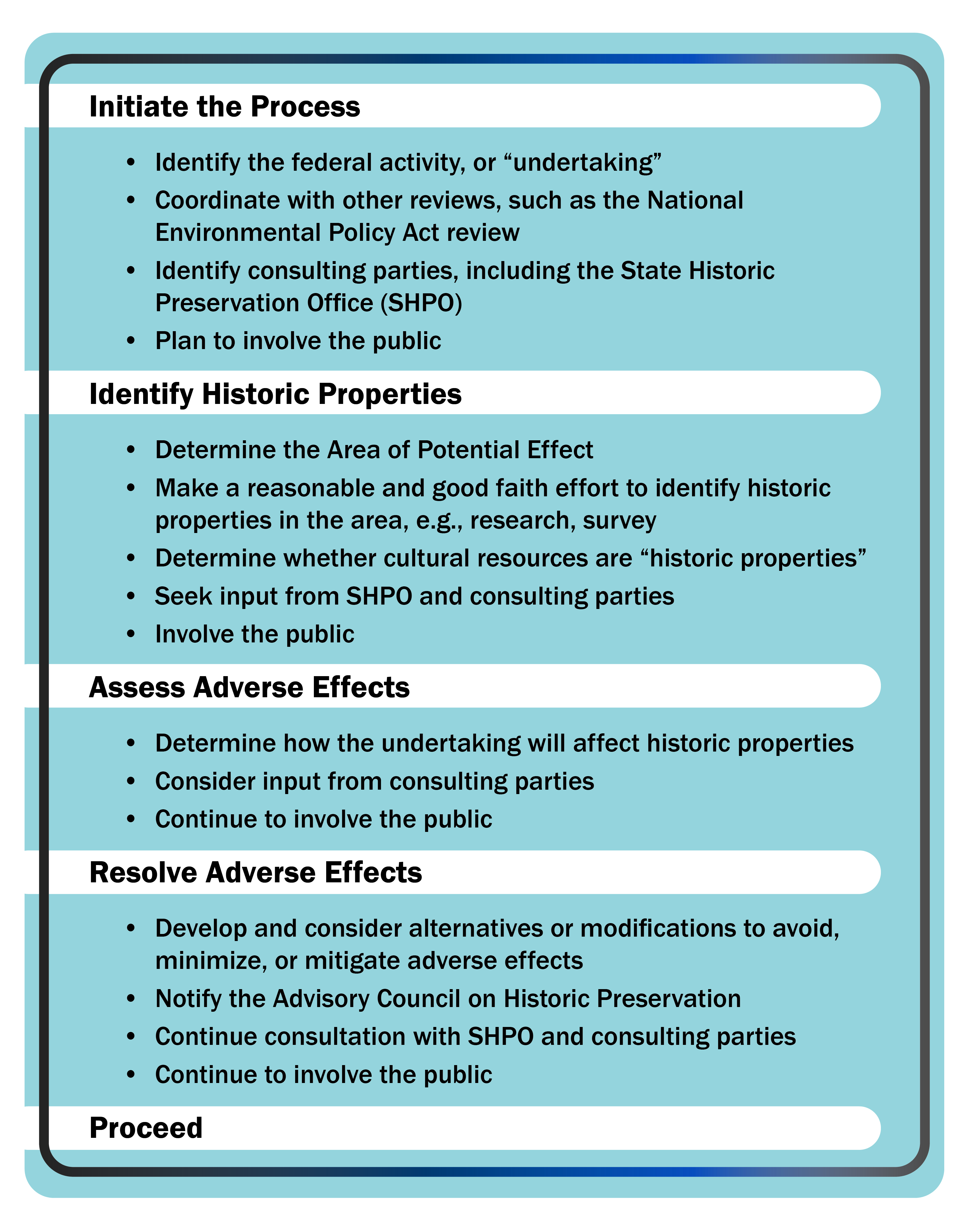 This is an image of the National Historic Preservation Act Section 106 process. The process includes initiation, identifying historic properties, assessing adverse effects, resolving adverse effects, and proceeding with the action.